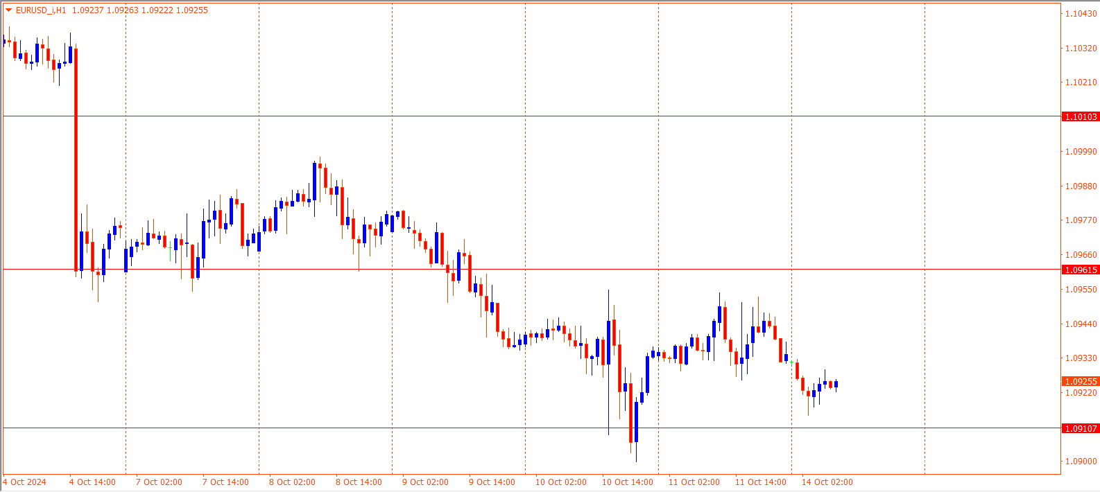 EURUSD